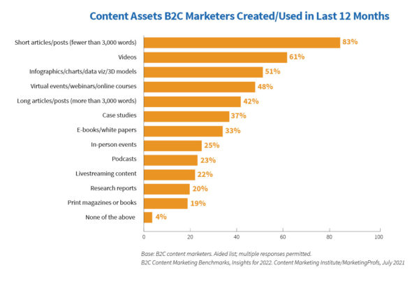 Content Assets B2C Marketers Created/Used in Last 12 Months