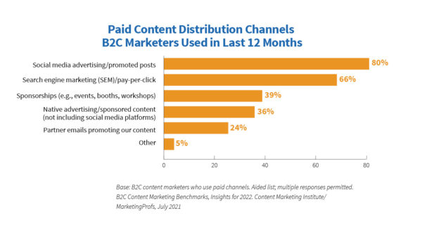 Paid Content Distribution Channels B2C Marketers Used in Last 12 Months