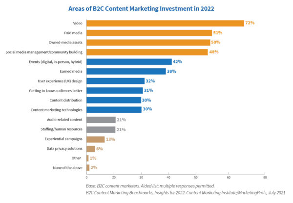 Areas of B2C Content Marketing Investment in 2022