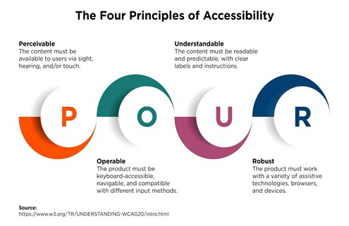 An image showing the four principles of accessibility: perceivable, understandable, operable, and robust.