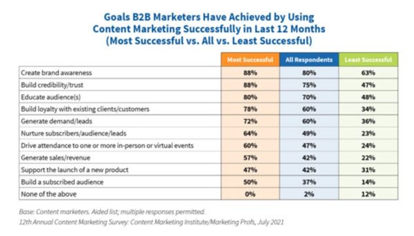 Goals B2B Marketers Have Achieved by Using Content Marketing Successfully in Last 12 Months.