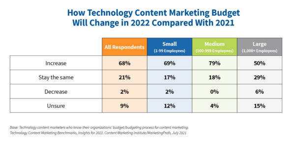How technology content marketing budget will change in 2022 compared with 2021.