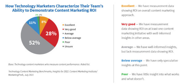 How technology marketers characterize their team's ability to demonstrate content marketing roi.