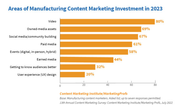 Areas of manufacturing content marketing investment in 2023.