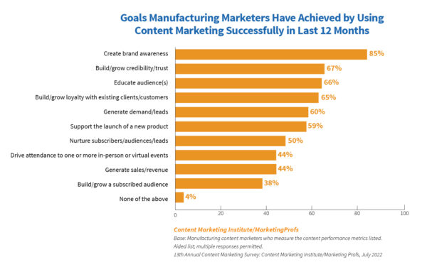 Goals manufacturing marketers have achieved by using content marketing successfully in the last 12 months.