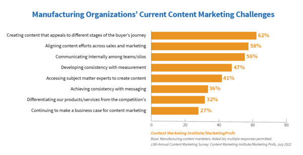 Manufacturing organizations' current content marketing challenges.