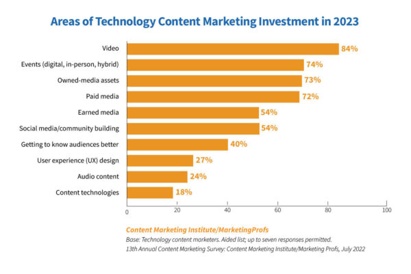 Areas of technology content marketing investment in 2023.