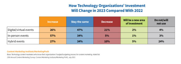 How technology organizations' investment will change in 2023 compared with 2022.