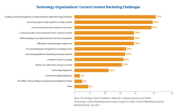 Technology organizations' current content marketing challenges bar chart.