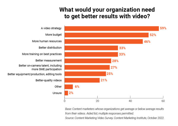 What would your organization need to get better results with video?