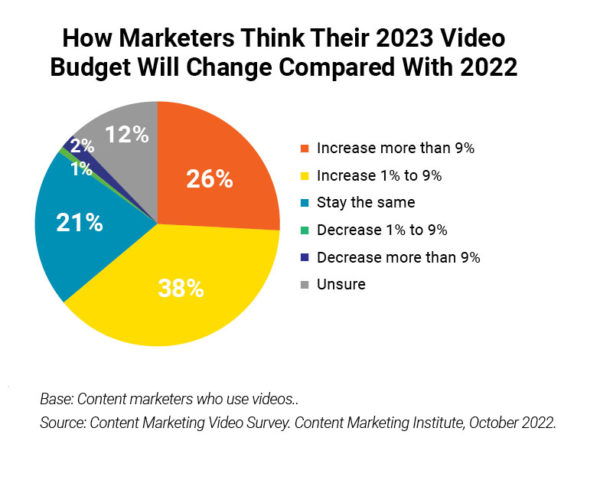 How marketers think their 2023 video budget will change compared with 2022.