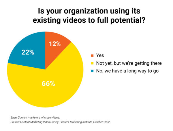 Is your organization using its existing videos to full potential?