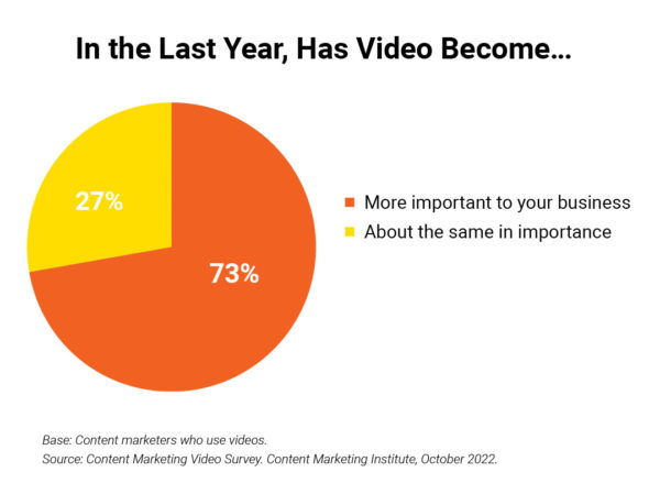 In the last year, has video become more important to your business (27%) or about the same in importance (73%).