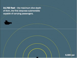 infographic segment-submersible