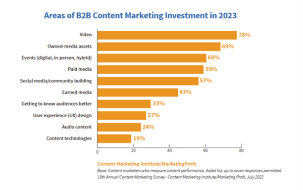 Areas of B2B Content Marketing Investment in 2023