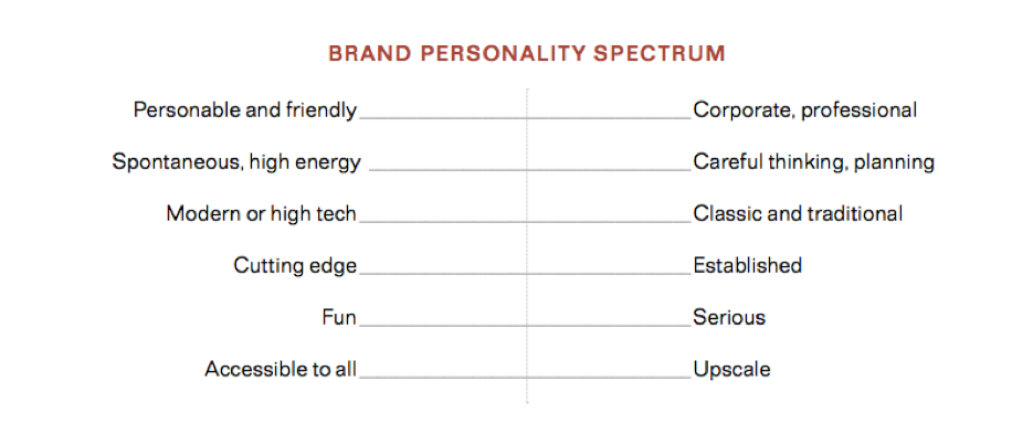 Image showing the Brand Personality Spectrum: Personable and friendly to Corporate, professional. Spontaneous, high energy to careful thinking, planning. Modern or high tech to classic and traditional. Cutting edge to established. Fun to serious. Accessible to all to upscale.