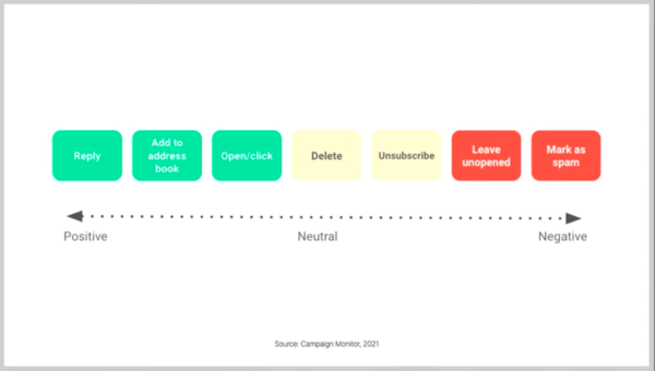 Campaign Monitor’s infographic illustrates how the email service providers  rank critical engagement metrics on a scale from positive (add to address book, open/click) to negative (leave unopened, mark as spam) with neutral actions in between (delete, unsubscribe). 