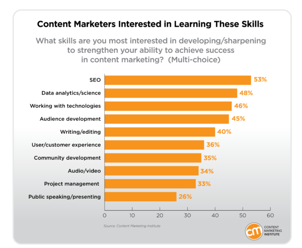 Content Marketers Interested in Learning These Skills