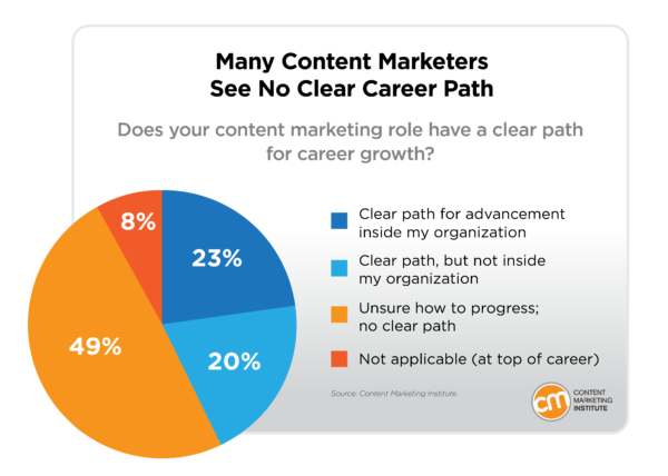 Many Content Marketers See No Clear Career Path
