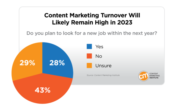 Will Content Marketing Turnover Remain High in 2023?