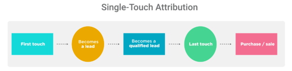 Linear single-touch attribution model graph