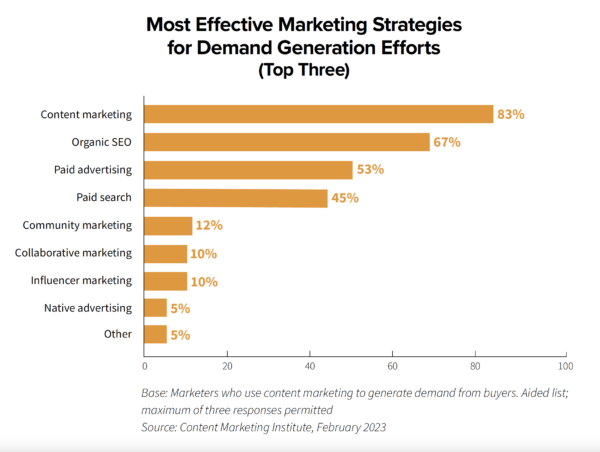 More effective marketing strategies for demand generation efforts (top three)