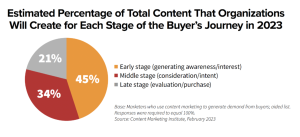 Estimated percentage of total content that organizations will create for each stage of buyer's journey.