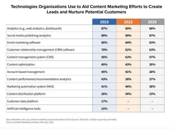 Technologies organizations use to aid content marketing efforts to create leads and nurture potential customers.