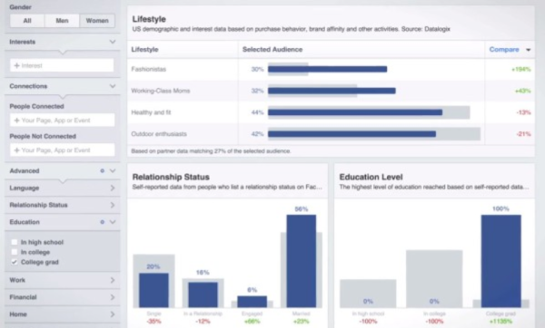 An image showing a screenshot of Facebook Audience Insights that shows you job titles, education level, lifestyle, location, household information, and purchasing behavior.