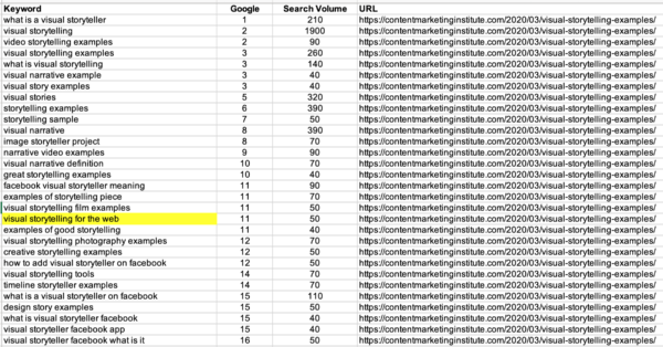 Spreadsheet showing Content Marketing Institute article ranking No. 11 for search term "visual storytelling for the web."