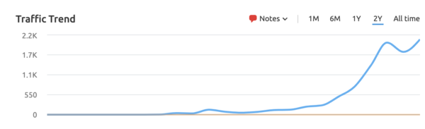 An image showing how Nutanix’s The Forecast content hub site traffic tripled in 12 months.
