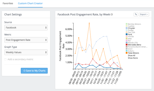 An image showing a screenshot of Facebook Post Engagement Rate by week from Rival IQ.