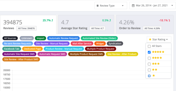 A screenshot of the Yotpo user interface showing Pure Vida Bracelets lifetime total of 5 star reviews: 394,875.